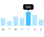 Measurable Results